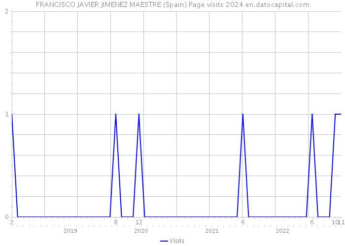 FRANCISCO JAVIER JIMENEZ MAESTRE (Spain) Page visits 2024 