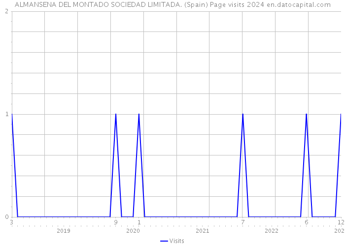 ALMANSENA DEL MONTADO SOCIEDAD LIMITADA. (Spain) Page visits 2024 