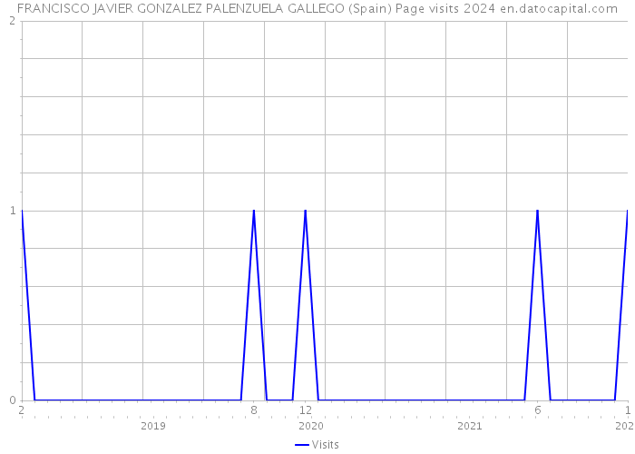 FRANCISCO JAVIER GONZALEZ PALENZUELA GALLEGO (Spain) Page visits 2024 