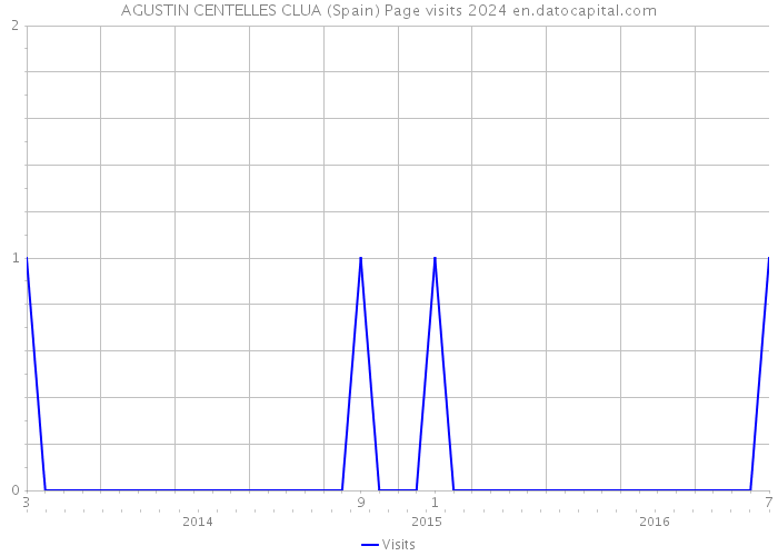 AGUSTIN CENTELLES CLUA (Spain) Page visits 2024 