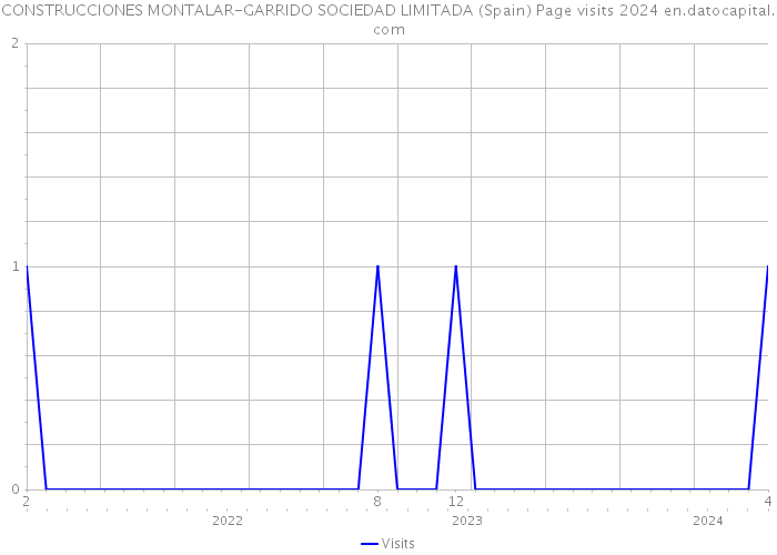 CONSTRUCCIONES MONTALAR-GARRIDO SOCIEDAD LIMITADA (Spain) Page visits 2024 