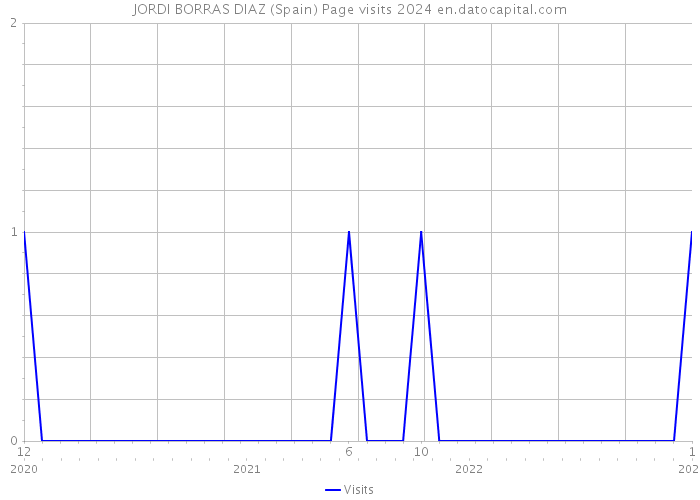 JORDI BORRAS DIAZ (Spain) Page visits 2024 