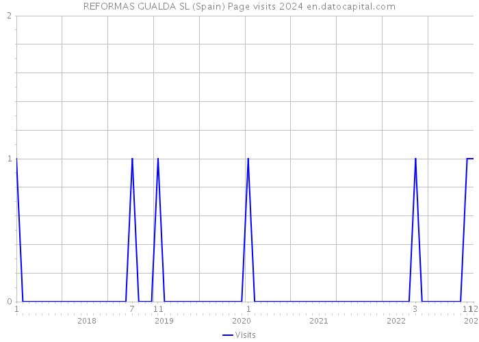 REFORMAS GUALDA SL (Spain) Page visits 2024 