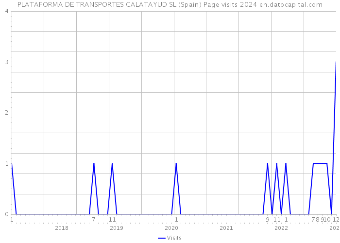 PLATAFORMA DE TRANSPORTES CALATAYUD SL (Spain) Page visits 2024 