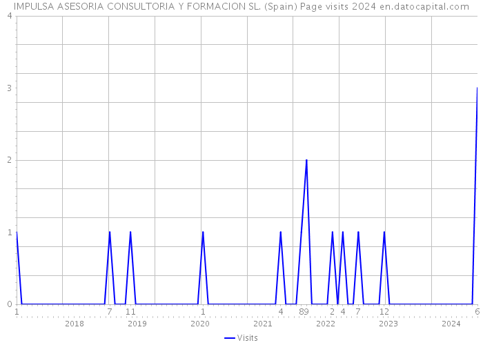 IMPULSA ASESORIA CONSULTORIA Y FORMACION SL. (Spain) Page visits 2024 