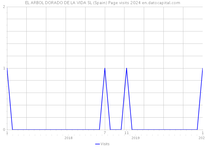 EL ARBOL DORADO DE LA VIDA SL (Spain) Page visits 2024 