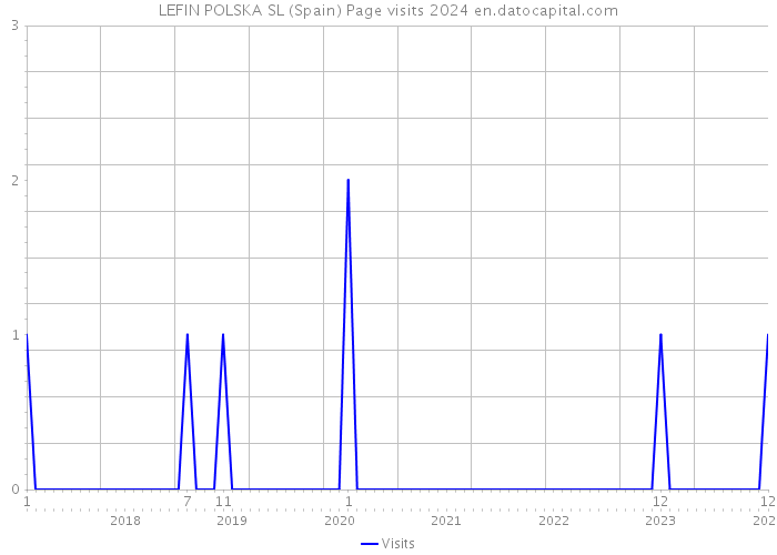 LEFIN POLSKA SL (Spain) Page visits 2024 
