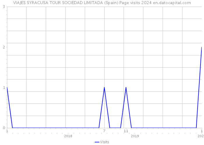 VIAJES SYRACUSA TOUR SOCIEDAD LIMITADA (Spain) Page visits 2024 