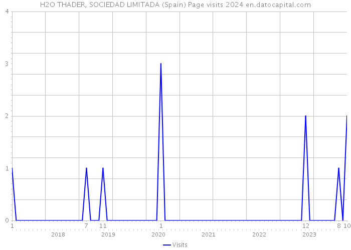 H2O THADER, SOCIEDAD LIMITADA (Spain) Page visits 2024 