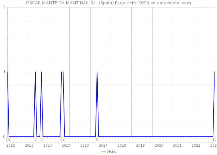 OSCAR MANTEIGA MANTINAN S.L. (Spain) Page visits 2024 