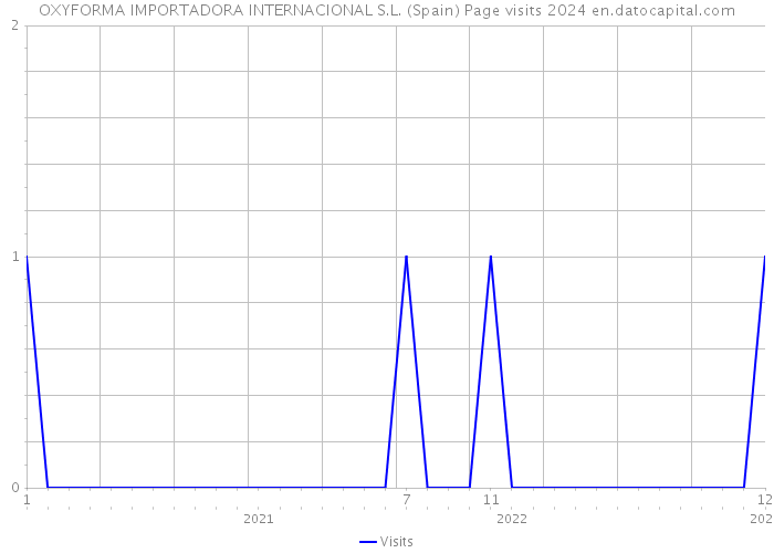 OXYFORMA IMPORTADORA INTERNACIONAL S.L. (Spain) Page visits 2024 