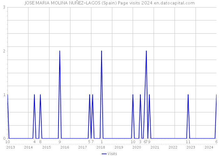 JOSE MARIA MOLINA NUÑEZ-LAGOS (Spain) Page visits 2024 