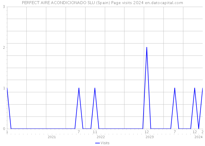 PERFECT AIRE ACONDICIONADO SLU (Spain) Page visits 2024 