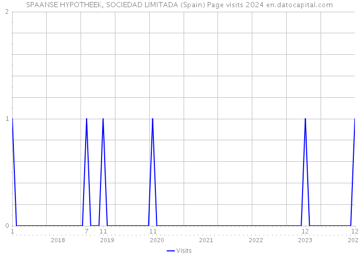 SPAANSE HYPOTHEEK, SOCIEDAD LIMITADA (Spain) Page visits 2024 