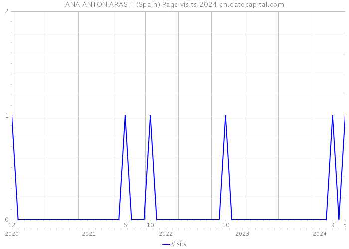 ANA ANTON ARASTI (Spain) Page visits 2024 