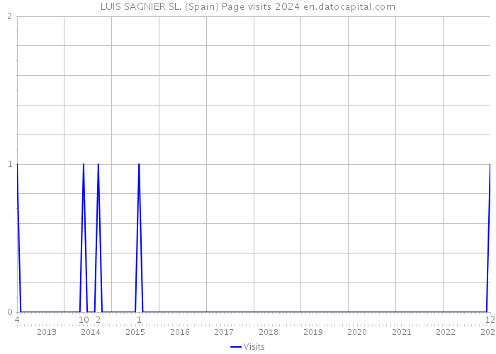 LUIS SAGNIER SL. (Spain) Page visits 2024 