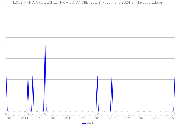 JESUS MARIA ORUE ECHEBARRIA ECHANOBE (Spain) Page visits 2024 