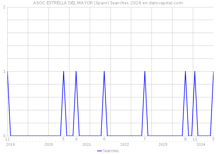 ASOC ESTRELLA DEL MAYOR (Spain) Searches 2024 