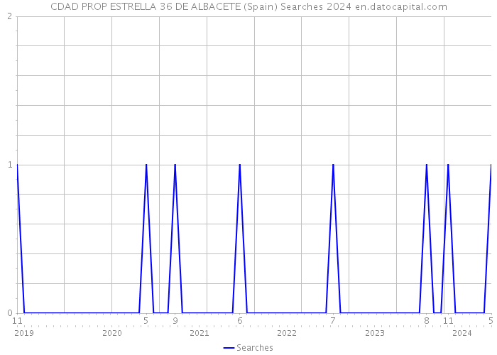 CDAD PROP ESTRELLA 36 DE ALBACETE (Spain) Searches 2024 