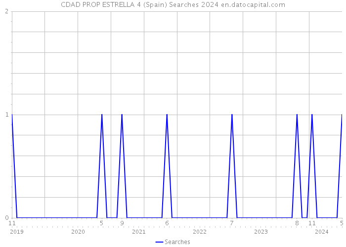 CDAD PROP ESTRELLA 4 (Spain) Searches 2024 