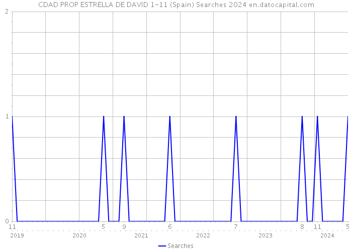 CDAD PROP ESTRELLA DE DAVID 1-11 (Spain) Searches 2024 