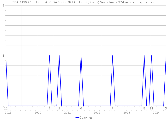 CDAD PROP ESTRELLA VEGA 5-7PORTAL TRES (Spain) Searches 2024 