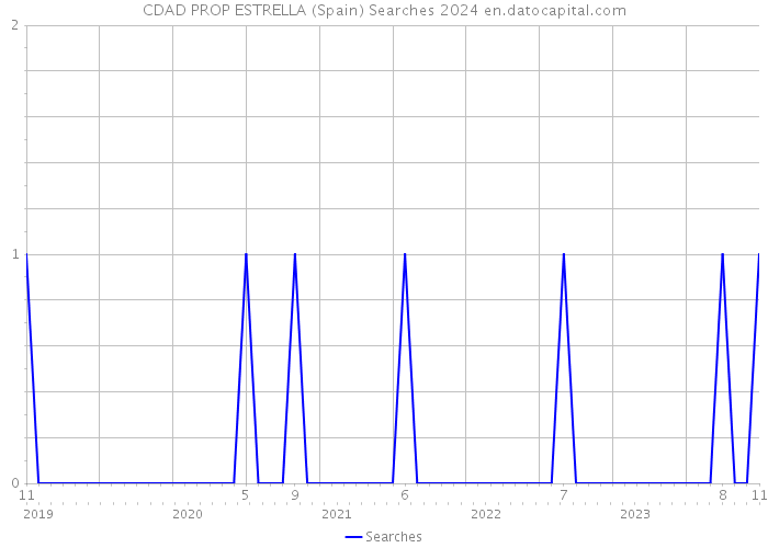 CDAD PROP ESTRELLA (Spain) Searches 2024 