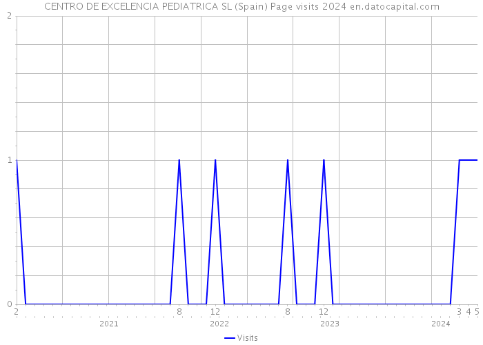 CENTRO DE EXCELENCIA PEDIATRICA SL (Spain) Page visits 2024 