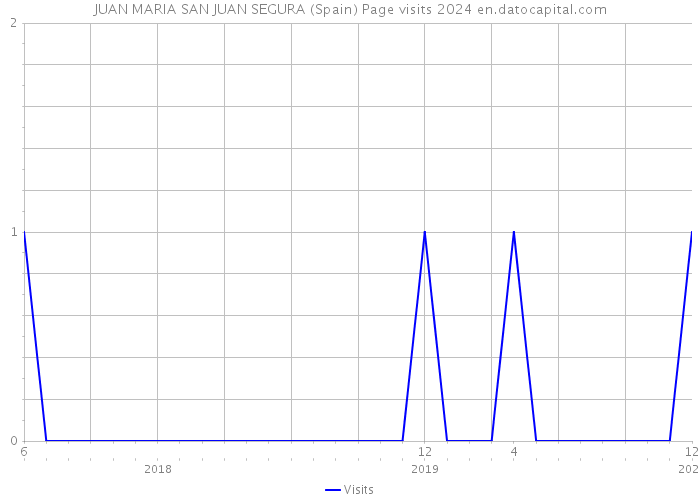 JUAN MARIA SAN JUAN SEGURA (Spain) Page visits 2024 