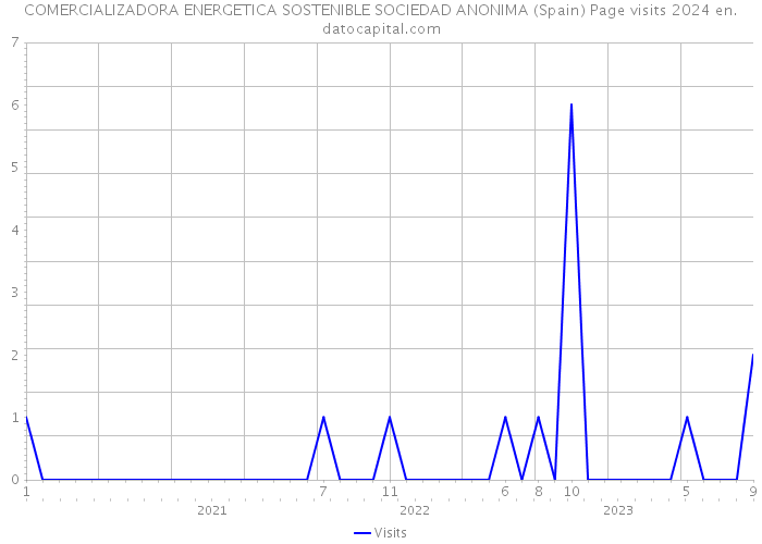 COMERCIALIZADORA ENERGETICA SOSTENIBLE SOCIEDAD ANONIMA (Spain) Page visits 2024 