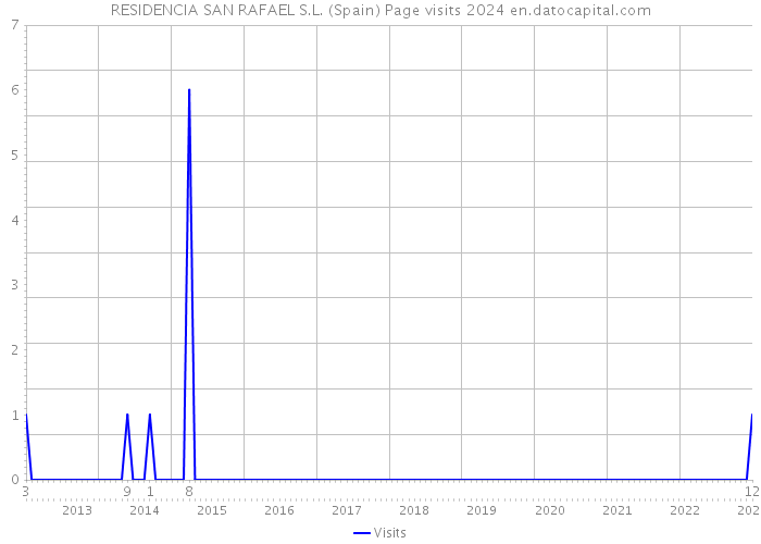RESIDENCIA SAN RAFAEL S.L. (Spain) Page visits 2024 