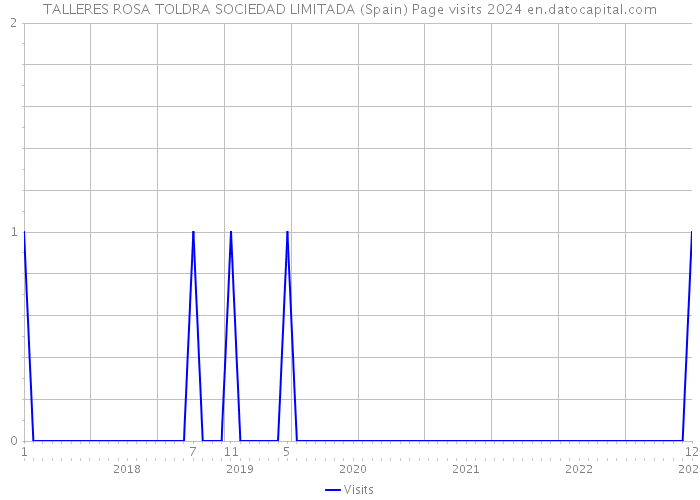 TALLERES ROSA TOLDRA SOCIEDAD LIMITADA (Spain) Page visits 2024 