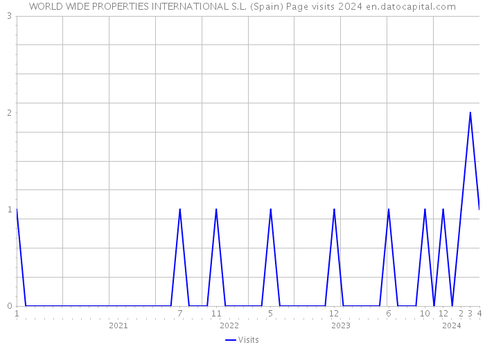 WORLD WIDE PROPERTIES INTERNATIONAL S.L. (Spain) Page visits 2024 