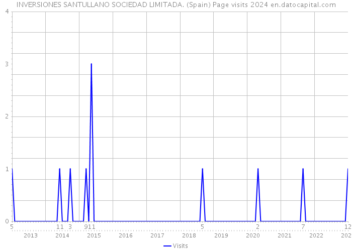 INVERSIONES SANTULLANO SOCIEDAD LIMITADA. (Spain) Page visits 2024 