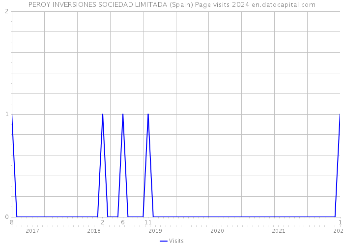 PEROY INVERSIONES SOCIEDAD LIMITADA (Spain) Page visits 2024 