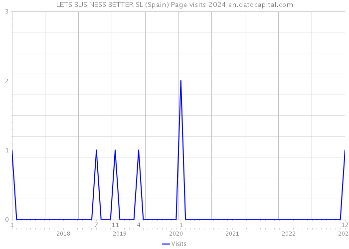 LETS BUSINESS BETTER SL (Spain) Page visits 2024 