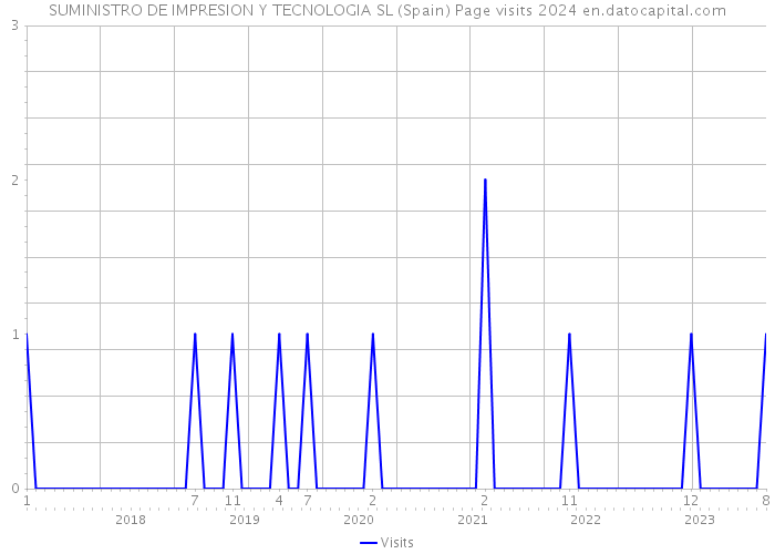 SUMINISTRO DE IMPRESION Y TECNOLOGIA SL (Spain) Page visits 2024 