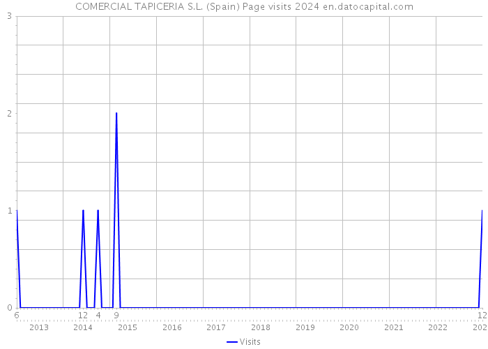 COMERCIAL TAPICERIA S.L. (Spain) Page visits 2024 