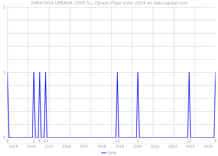 ZARATASA URBANA 2005 S.L. (Spain) Page visits 2024 