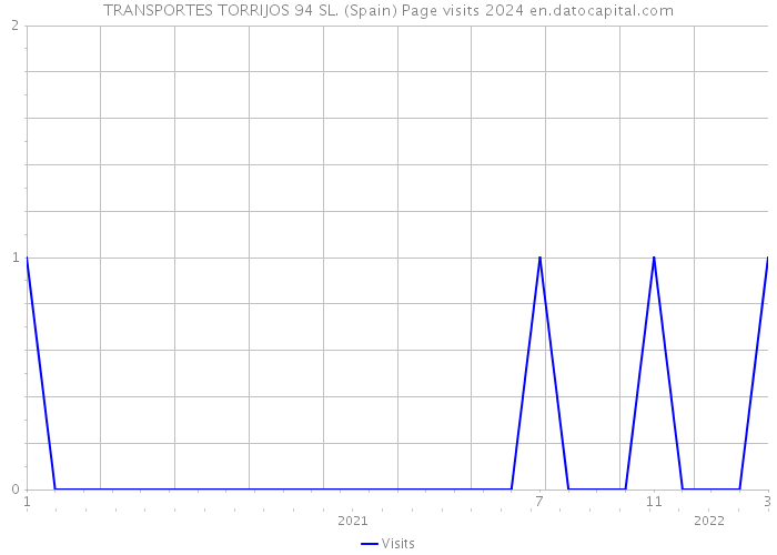 TRANSPORTES TORRIJOS 94 SL. (Spain) Page visits 2024 