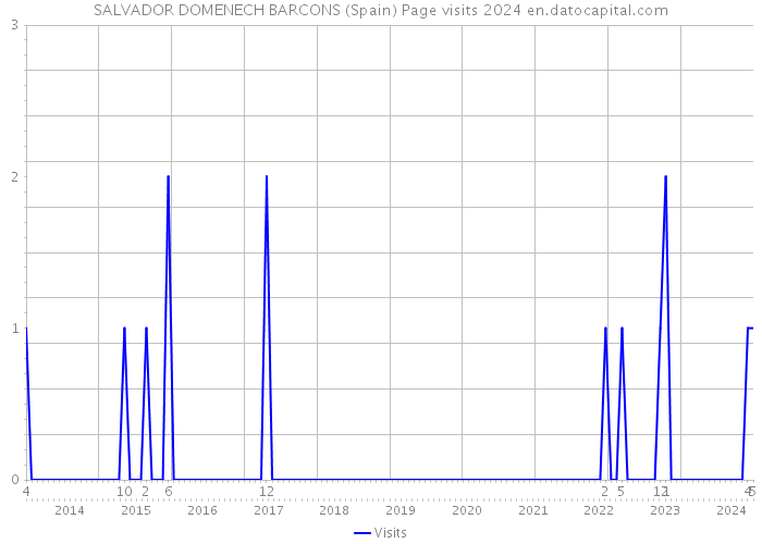 SALVADOR DOMENECH BARCONS (Spain) Page visits 2024 