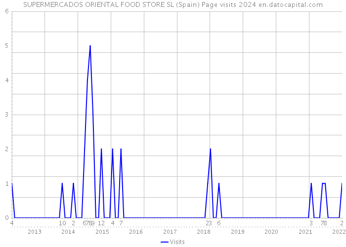 SUPERMERCADOS ORIENTAL FOOD STORE SL (Spain) Page visits 2024 