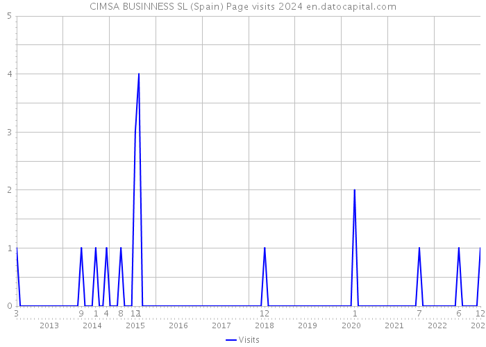 CIMSA BUSINNESS SL (Spain) Page visits 2024 