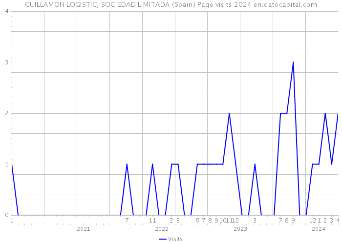 GUILLAMON LOGISTIC, SOCIEDAD LIMITADA (Spain) Page visits 2024 