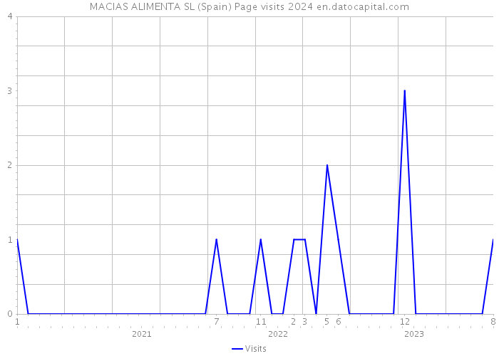 MACIAS ALIMENTA SL (Spain) Page visits 2024 