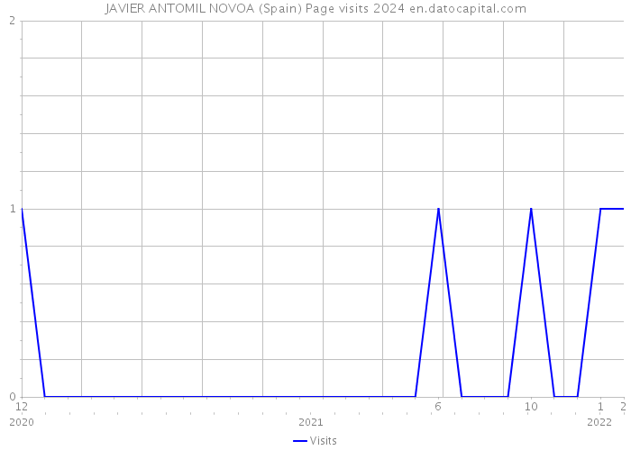 JAVIER ANTOMIL NOVOA (Spain) Page visits 2024 