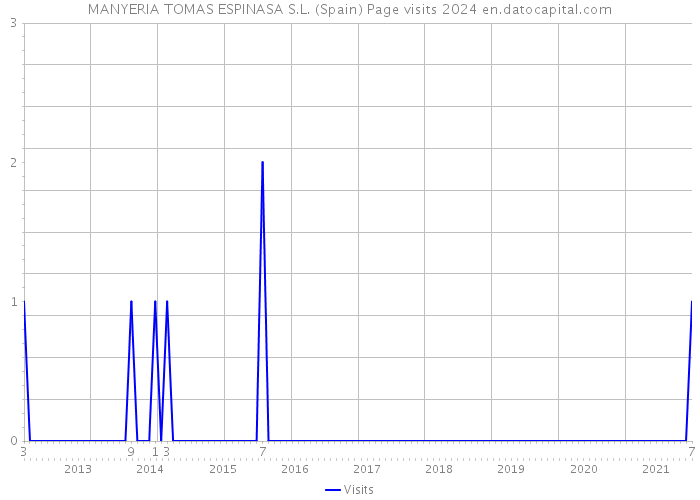 MANYERIA TOMAS ESPINASA S.L. (Spain) Page visits 2024 