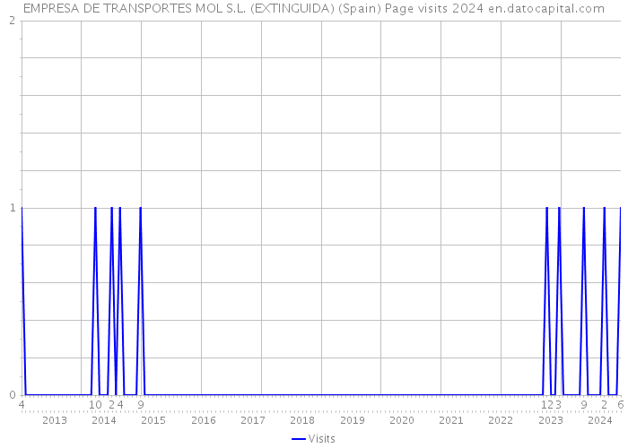 EMPRESA DE TRANSPORTES MOL S.L. (EXTINGUIDA) (Spain) Page visits 2024 