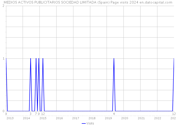 MEDIOS ACTIVOS PUBLICITARIOS SOCIEDAD LIMITADA (Spain) Page visits 2024 