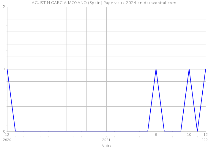 AGUSTIN GARCIA MOYANO (Spain) Page visits 2024 